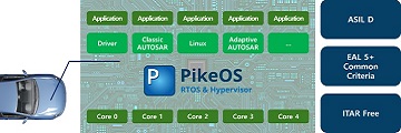 쿤텍, 실시간 하이퍼바이저 'PikeOS' 국내 공급